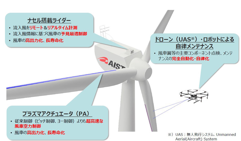 高性能風車要素技術の図