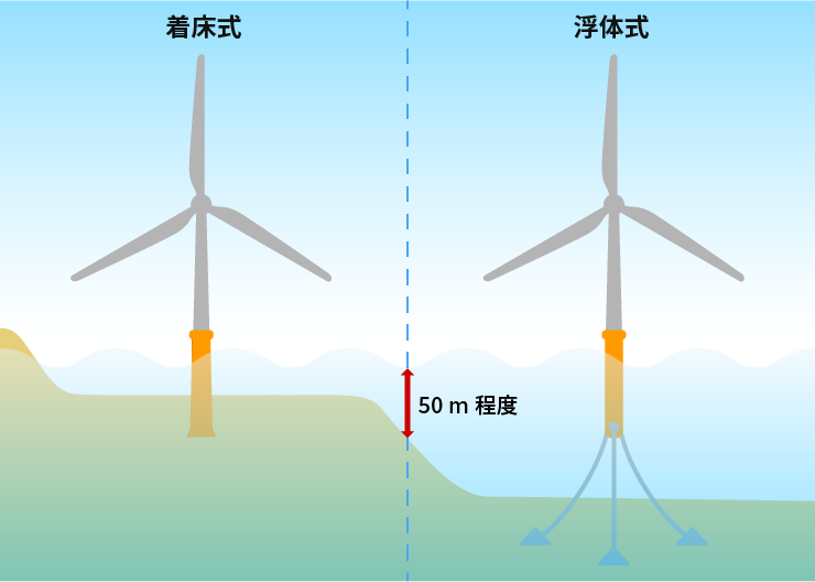 着床式と浮体式の概要図