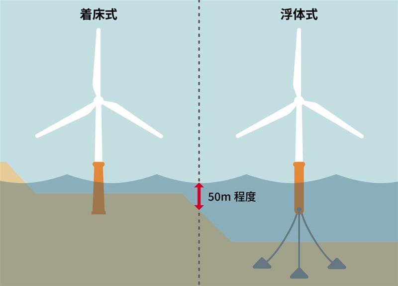 着床式と浮体式の概要図
