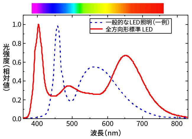 開発した全方向形標準LEDの試作品の光強度を示すグラフ