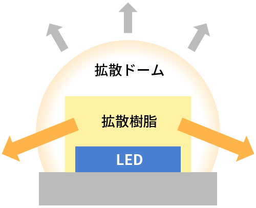 全方向形標準LEDの内部構造の図