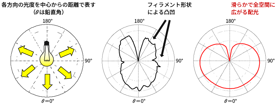 左：光源の配光のイメージ図、中央：既存の全光束測定用標準電球の配光、右：全方向形標準LEDの試作品の配光