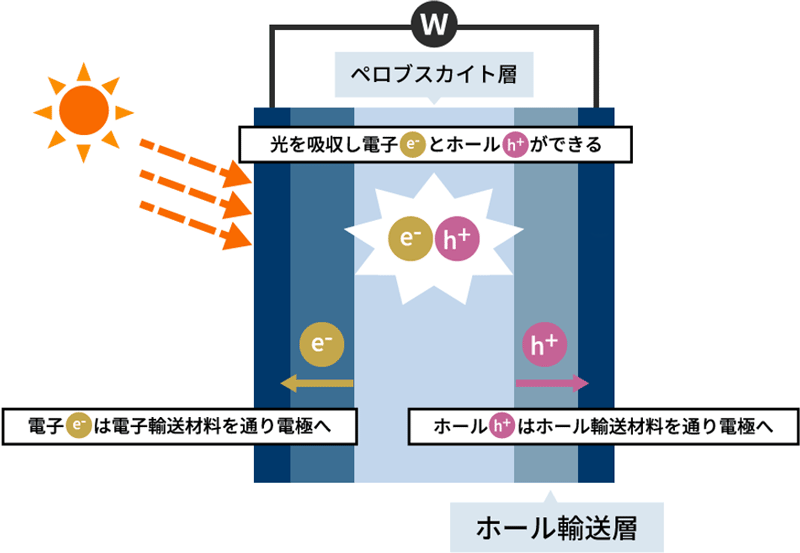 ペロブスカイト太陽電池のしくみ概要図