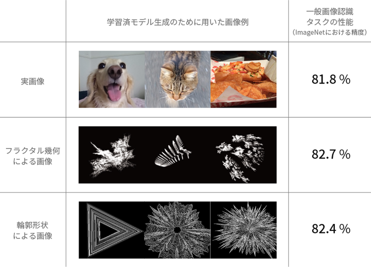 実画像、フラクタル幾何による画像、輪郭形状による画像の比較表