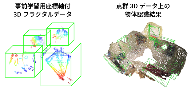 左側はAIの事前学習に使う3次元のフラクタルデータ。右側は屋内の3次元データから物体を検出した結果