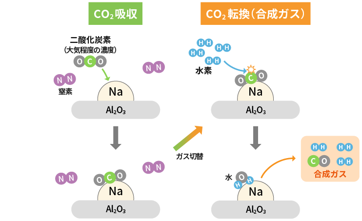 CO2、H2、ニッケルを含まない触媒から、合成ガスを生成の図