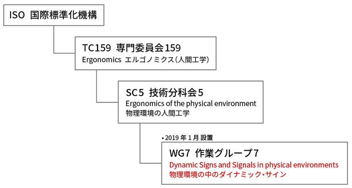 ISOにおけるダイナミック・サインの標準化