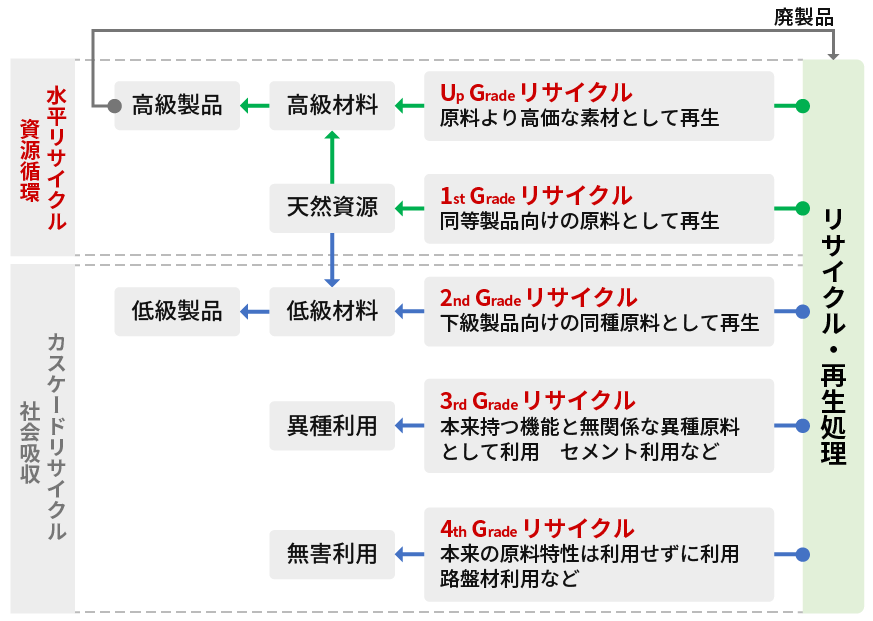 リサイクル・グレードの概要図(産総研が提唱する概念)