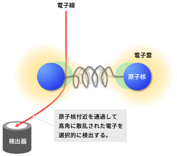 散乱した微量な電子から格子振動に起因する電気的な力を検出するの図