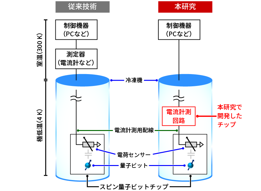 スピン量子ビットの測定器の従来の技術と開発した技術の比較