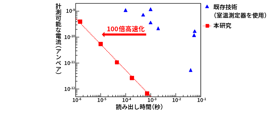 既存技術と本研究の性能比較