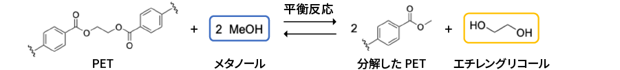 従来の高温高圧条件が必要な反応の化学式