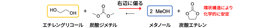 エチレングリコールと炭酸ジメチルが反応し、メタノールと炭酸エチレンを生成する反応の化学式