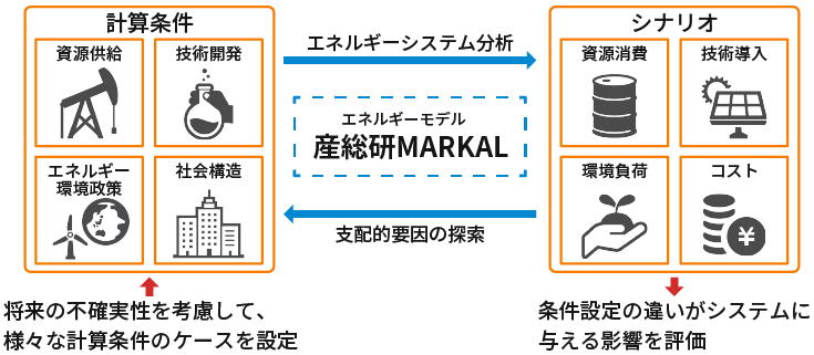 エネルギーモデルMARKALを用いてエネルギーシステムに与える影響