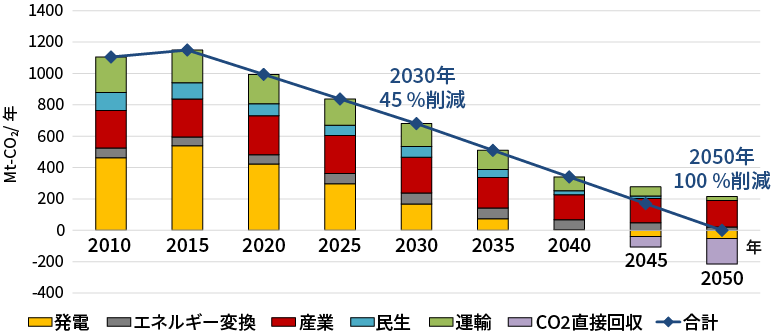 基本となる「ベースケース」のグラフ