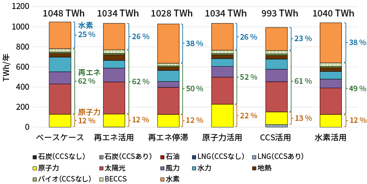 6つのシナリオケースにおける2050年の電源別発電量のグラフ