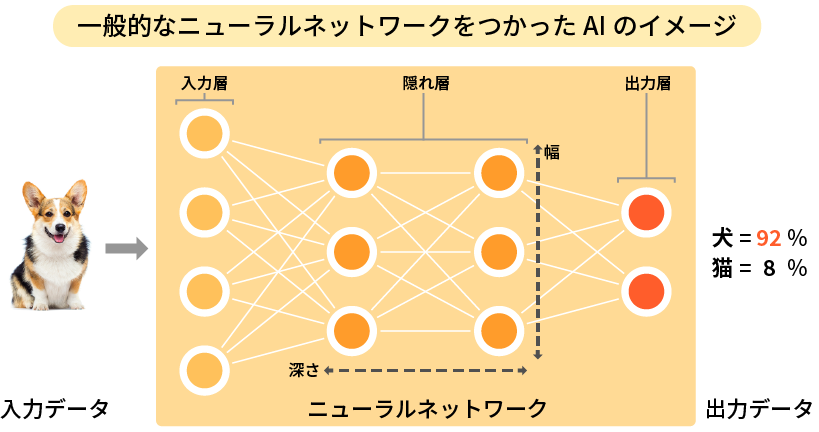 一般的なニューラルネットワークのイメージ