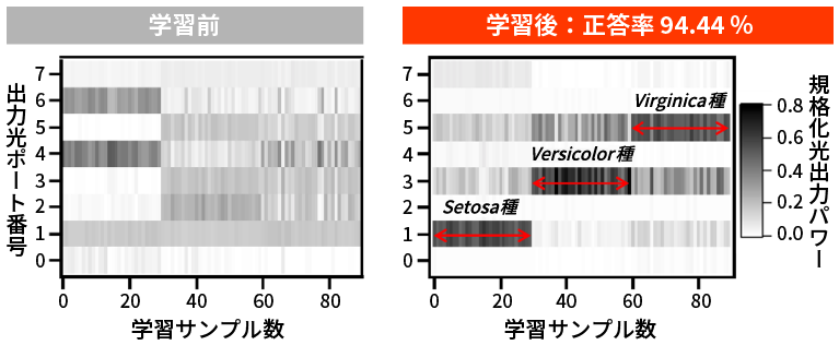 アヤメの分類演算のベンチマーク結果