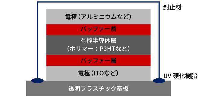 有機半導体の構成例