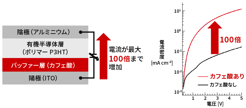開発した有機半導体デバイスの校正（左）とその性能（右）