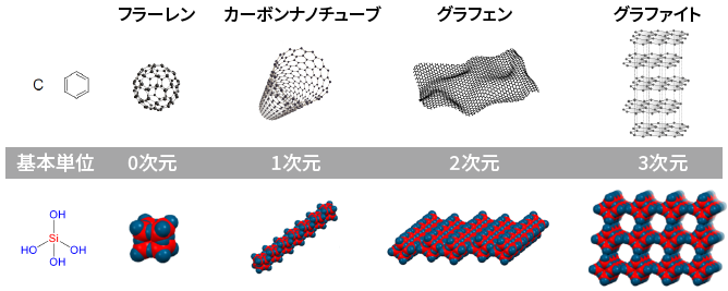 炭素の基本単位から3次元までの構造