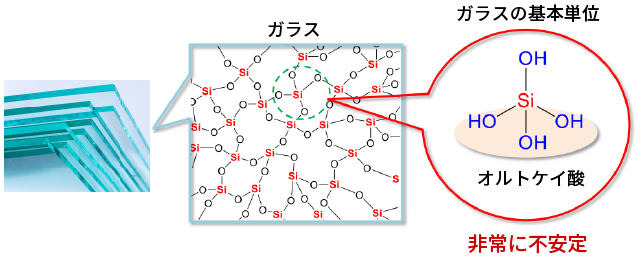 シリカやガラスの基本単位であるオルトケイ酸