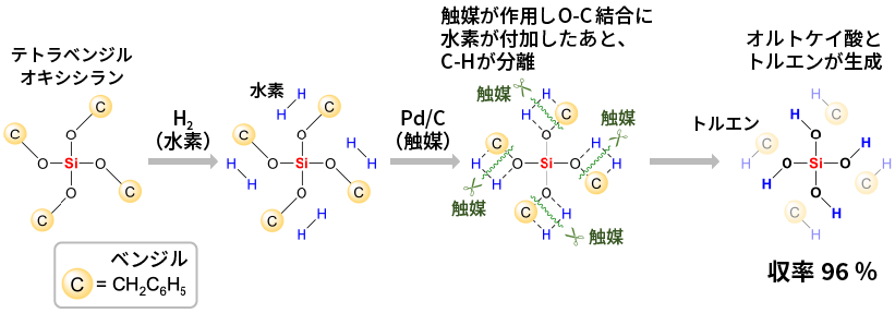 水を使わないオルトケイ酸の合成方法