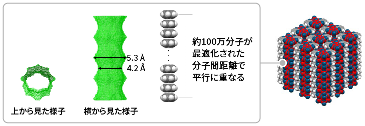 オルトケイ酸のかご型８量体の3次元状ネットワーク構造