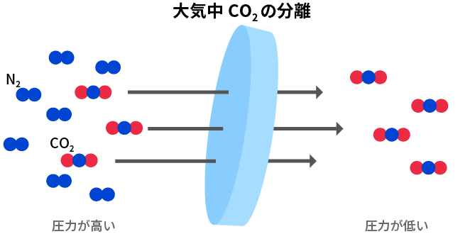 分離膜による大気中CO2の分離・回収イメージ図