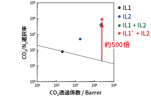 混合イオン液体膜のCO2透過係数およびCO2/N2選択率のグラフ