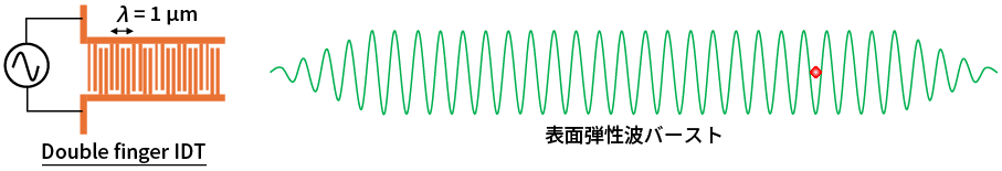 IDTで作ったバースト波で電子を運ぶイメージ図