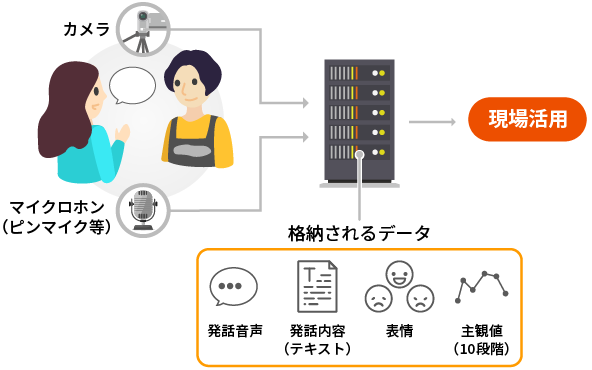 模擬接客場面で使われるAIの構成