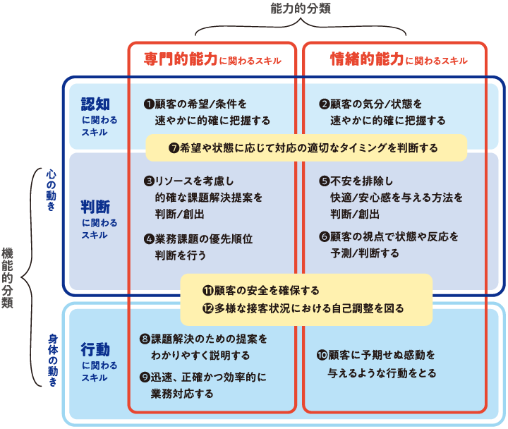 接客スキルのまとめ