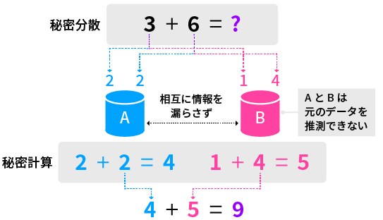 秘密計算の基本的な原理を簡略に示したイメージ図