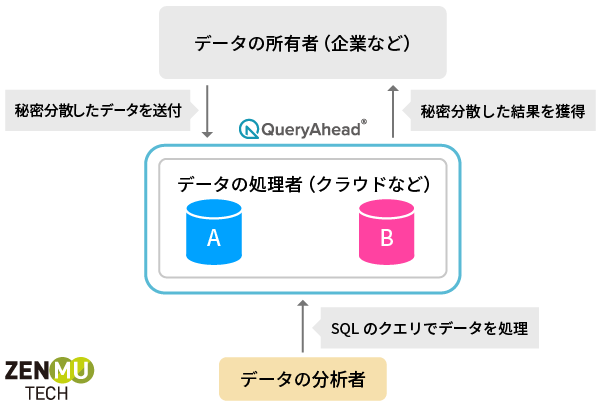 「QueryAhead®️」の利点の説明図