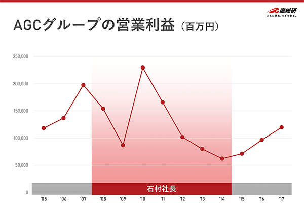 AGCグループの営業利益（単位：百万円）