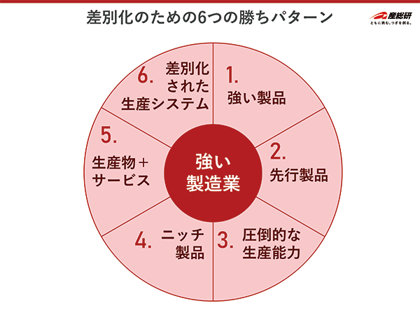 1強い製品、2先行製品、3圧倒的な生産力、4ニッチ製品、5生産物+サービス、6差別化された生産システム