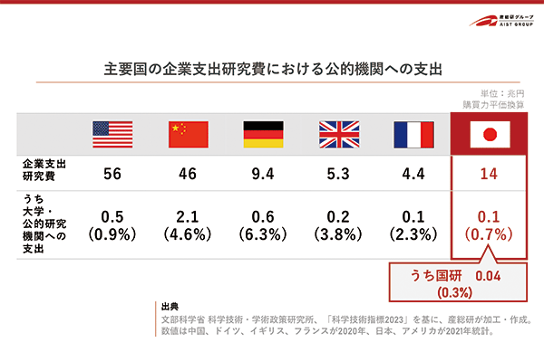 主要国の企業支出研究費における公的機関への拠出のグラフ