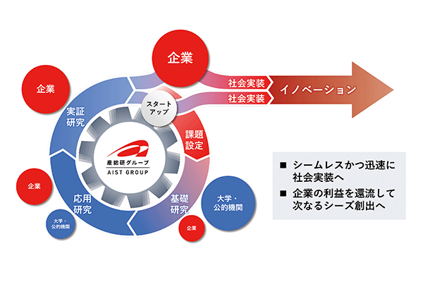 ・シームレスかつ迅速に社会実装へ　企業の利益を還流して次なるシーズ創出へ