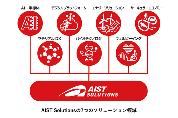 AI・半導体、マテリアルDX、デジタルプラットフォーム、バイオテクノロジ、エナジーソリューション、ウェルビーイング、サーキュラーエコノミー