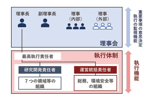 理事会が重要事項の意思決定、執行の管理機能をもち、最高執行責任者以下が執行する体制