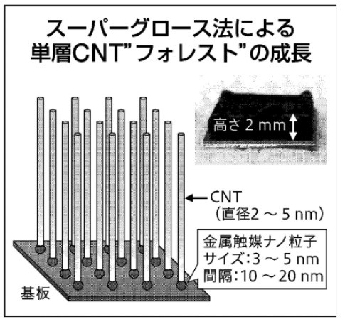 スーパーグロース法でカーボンナノチューブを作るイメージ図