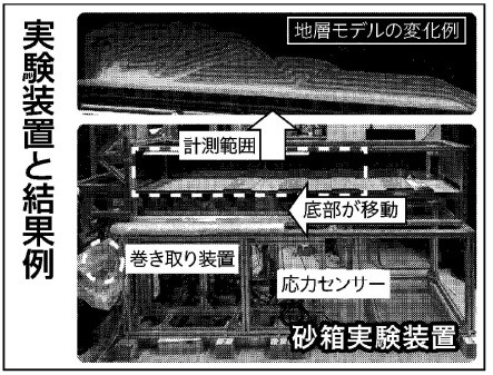 砂箱実験で行った、地層モデルの変化の例