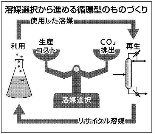 溶媒をリサイクルすることで循環型ものづくりを加速する