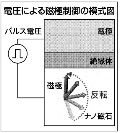 電圧による磁極制御の模式図
