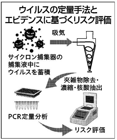 ウイルスを捕集・増幅させ、PCR検査を行い、リスクを定量化する