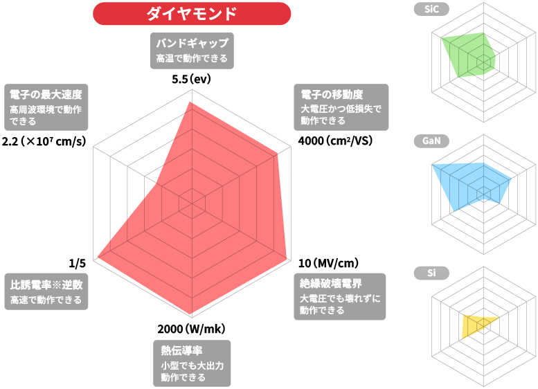 各種半導体の性能を比較したチャート