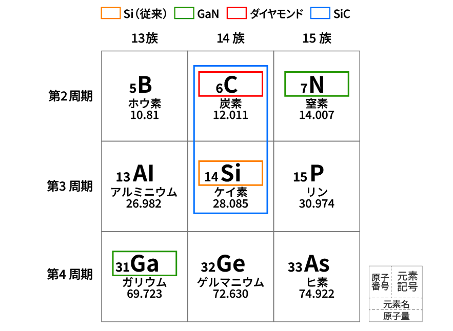 半導体各種材料を示した周期表