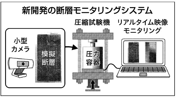 新開発の断層モニタリングシステム