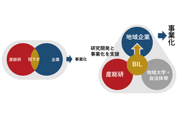 冠ラボとBILのビジネス領域、スキーム